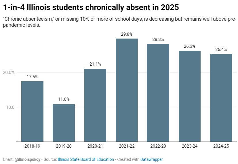 Pritzker board eliminates poor attendance from Illinois school ratings ...